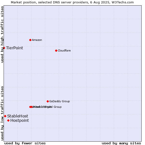Market position of Hostpoint vs. StableHost vs. TierPoint