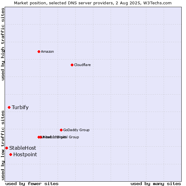 Market position of Hostpoint vs. Turbify vs. StableHost