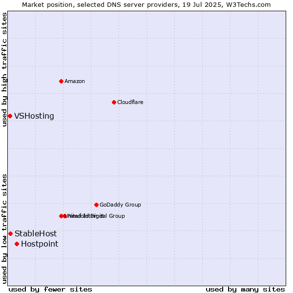 Market position of Hostpoint vs. StableHost vs. VSHosting