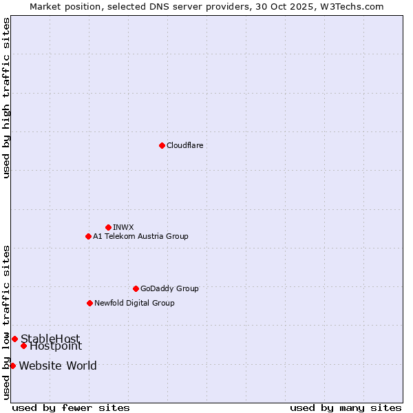 Market position of Hostpoint vs. StableHost vs. Website World