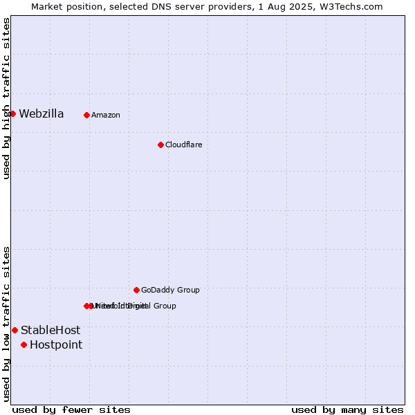Market position of Hostpoint vs. StableHost vs. Webzilla