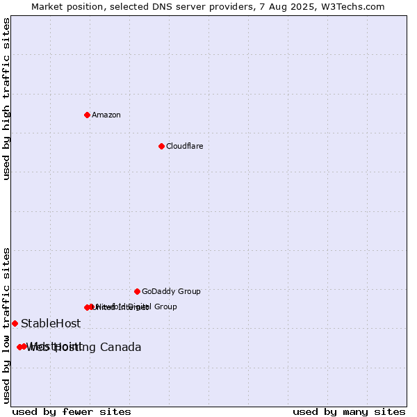 Market position of Hostpoint vs. Web Hosting Canada vs. StableHost