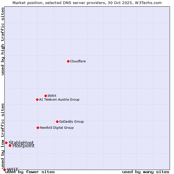 Market position of Hostpoint vs. StableHost vs. WIIT