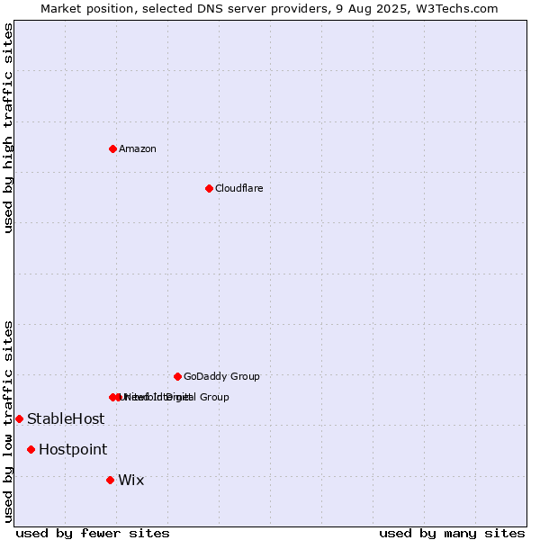 Market position of Wix vs. Hostpoint vs. StableHost