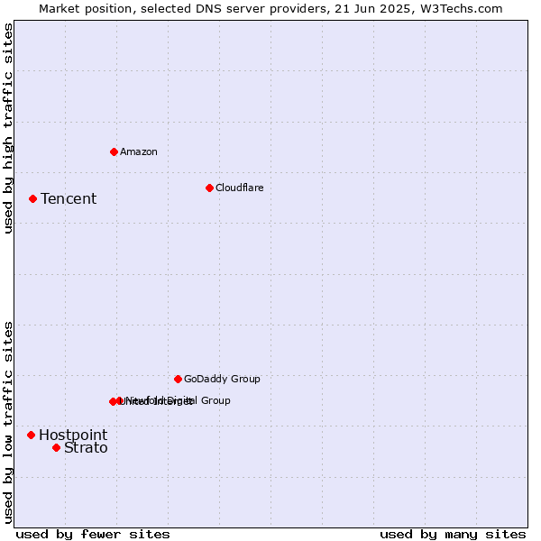 Market position of Strato vs. Tencent vs. Hostpoint
