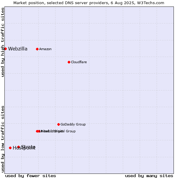 Market position of Strato vs. Hostpoint vs. Webzilla