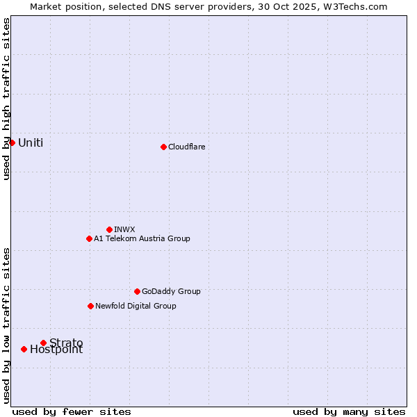 Market position of Strato vs. Hostpoint vs. Uniti