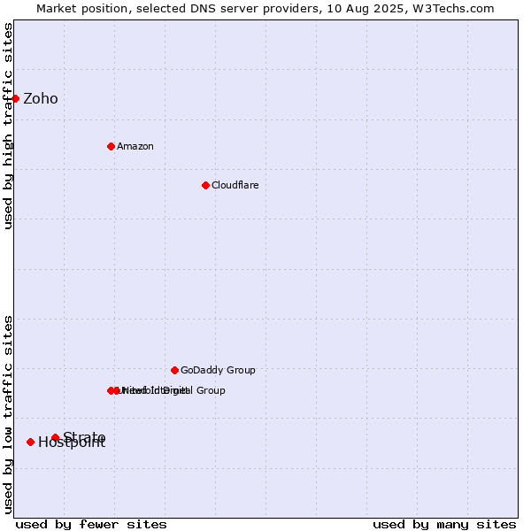 Market position of Strato vs. Hostpoint vs. Zoho