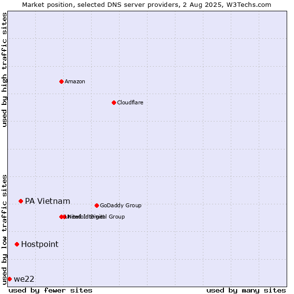 Market position of PA Vietnam vs. Hostpoint vs. we22