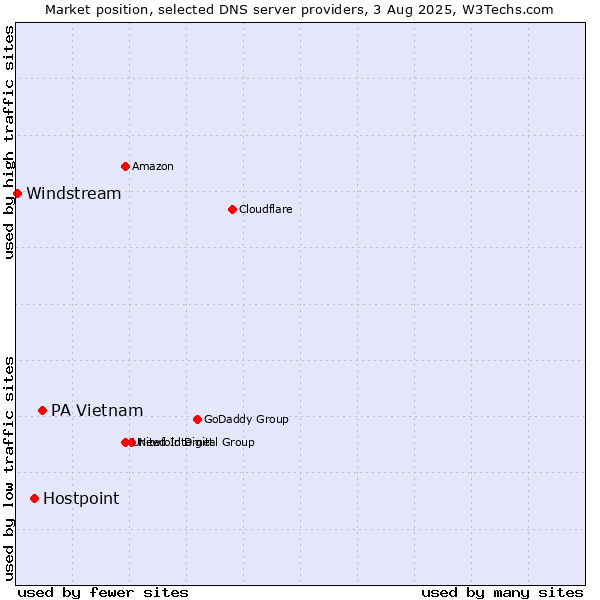 Market position of PA Vietnam vs. Hostpoint vs. Windstream