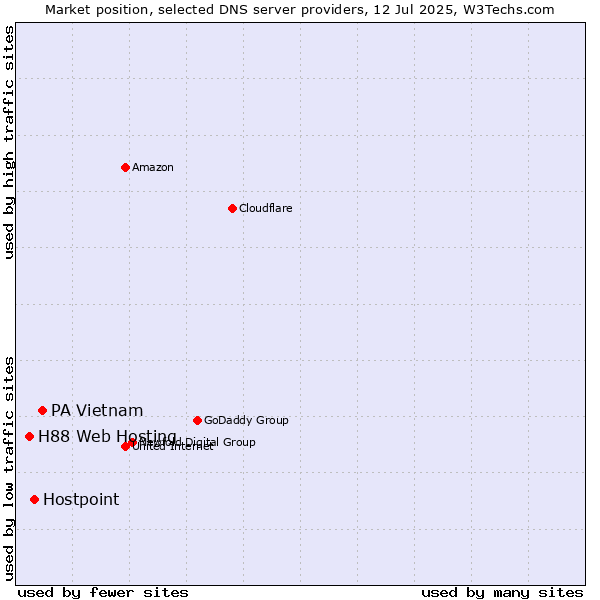 Market position of PA Vietnam vs. Hostpoint vs. H88 Web Hosting