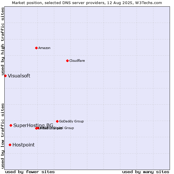 Market position of SuperHosting.BG vs. Hostpoint vs. Visualsoft