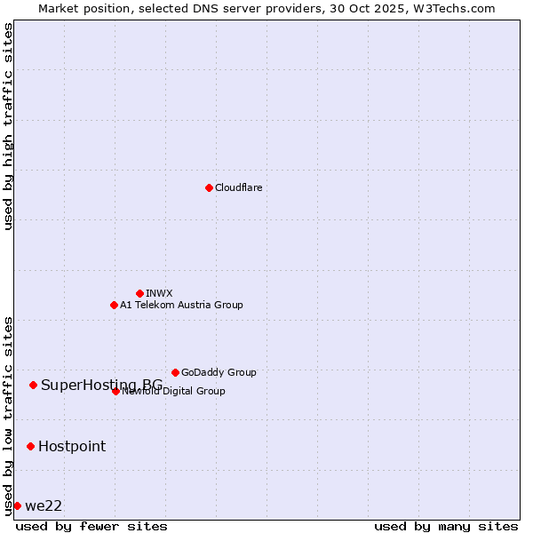 Market position of SuperHosting.BG vs. Hostpoint vs. we22