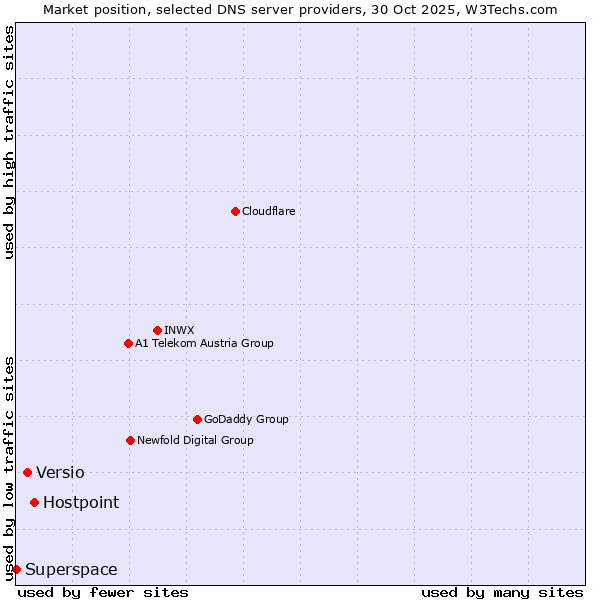 Market position of Hostpoint vs. Versio vs. Superspace