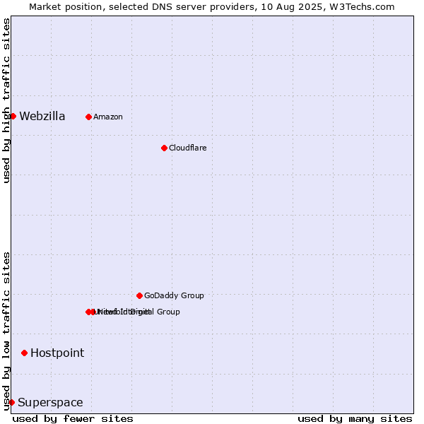 Market position of Hostpoint vs. Webzilla vs. Superspace