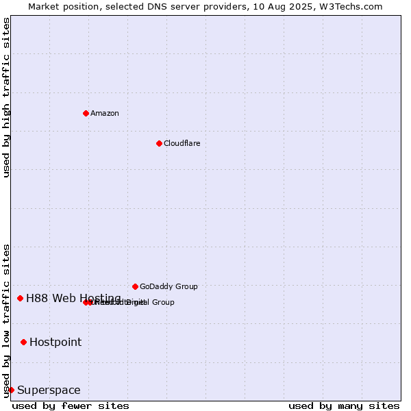 Market position of Hostpoint vs. H88 Web Hosting vs. Superspace
