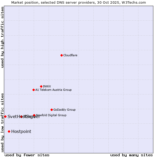 Market position of XServer vs. Hostpoint vs. SvetHostingu