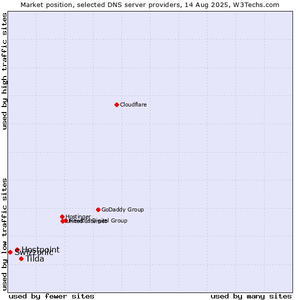Market position of Tilda vs. Hostpoint vs. Swizzonic