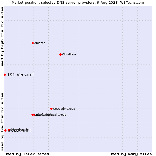 Market position of Hostpoint vs. Swizzonic vs. 1&1 Versatel