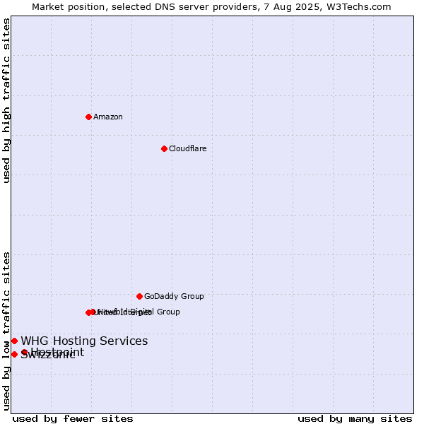 Market position of Hostpoint vs. Swizzonic vs. WHG Hosting Services
