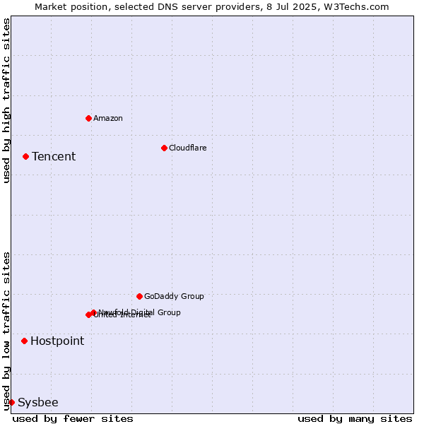Market position of Tencent vs. Hostpoint vs. Sysbee