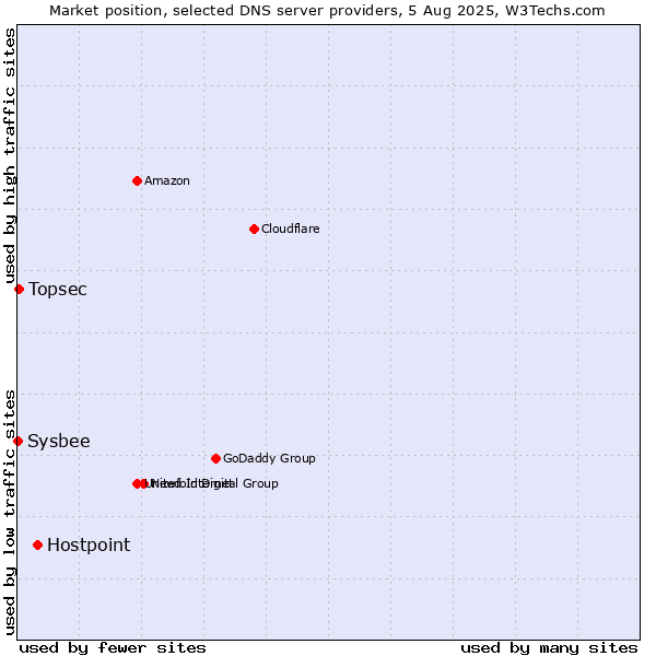 Market position of Hostpoint vs. Topsec vs. Sysbee
