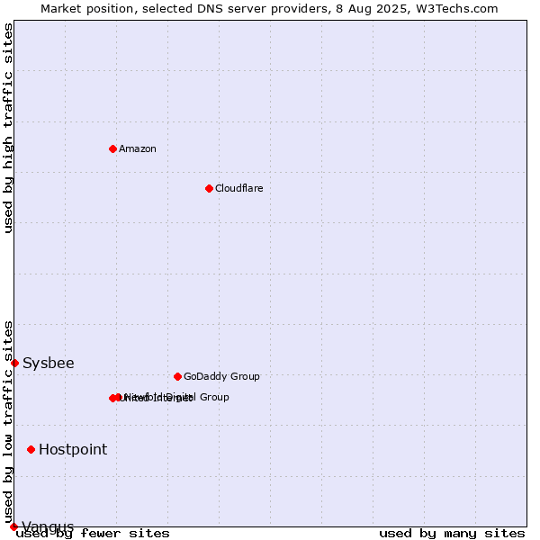 Market position of Hostpoint vs. Sysbee vs. Vangus