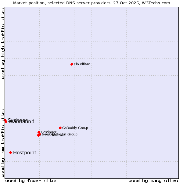 Market position of Hostpoint vs. Wannafind vs. Sysbee