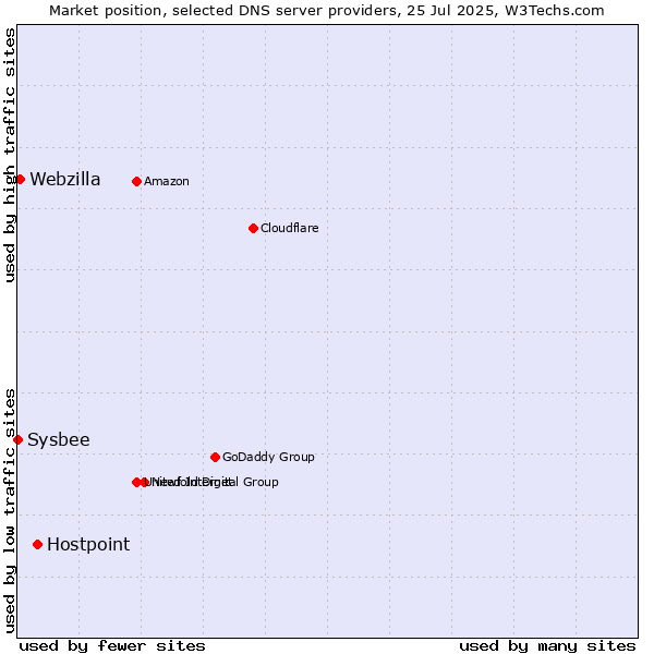 Market position of Hostpoint vs. Webzilla vs. Sysbee