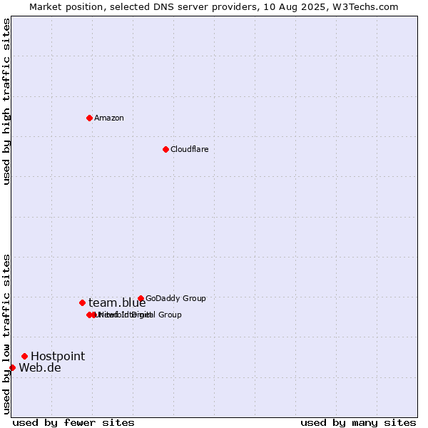 Market position of team.blue vs. Hostpoint vs. Web.de