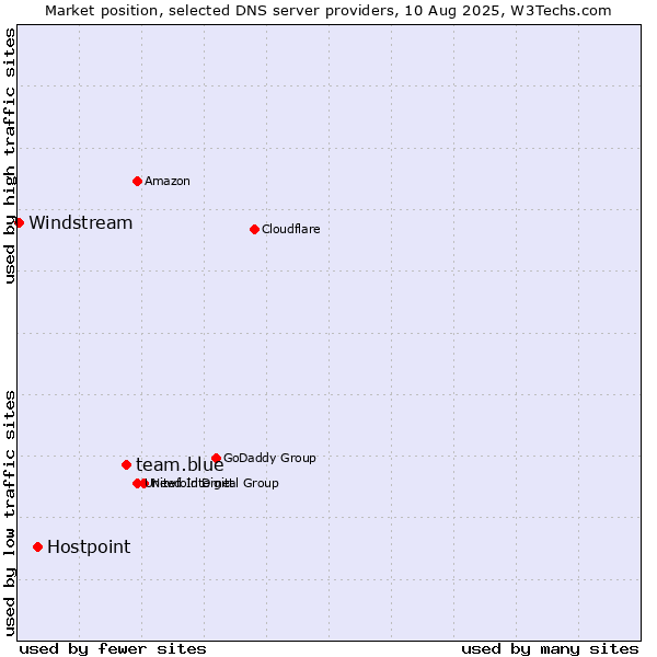 Market position of team.blue vs. Hostpoint vs. Windstream