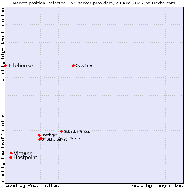Market position of Vimexx vs. Hostpoint vs. Telehouse