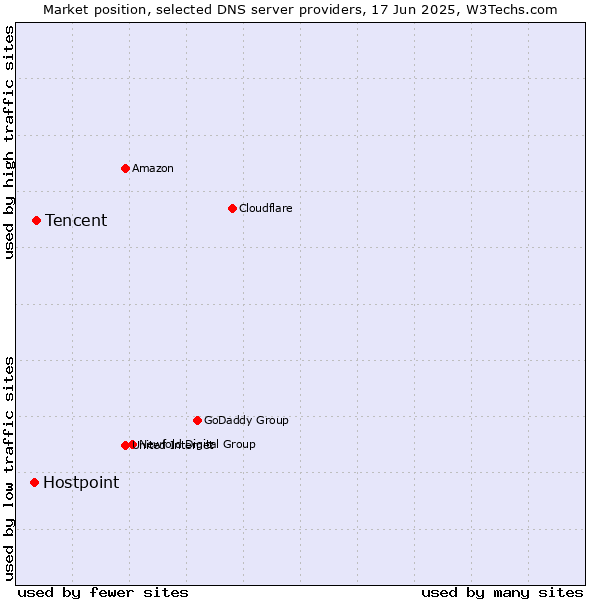 Market position of Tencent vs. Hostpoint