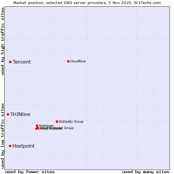 Market position of Tencent vs. Hostpoint vs. THINline
