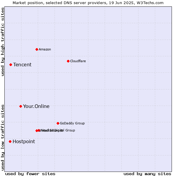 Market position of Your.Online vs. Tencent vs. Hostpoint