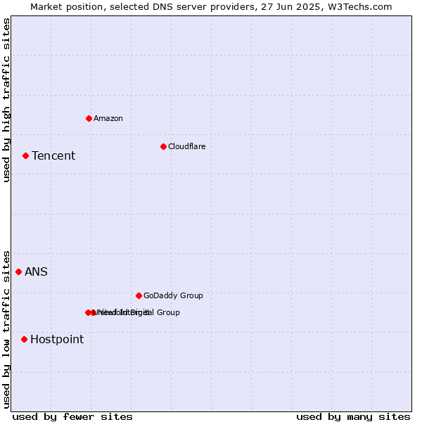 Market position of Tencent vs. Hostpoint vs. ANS
