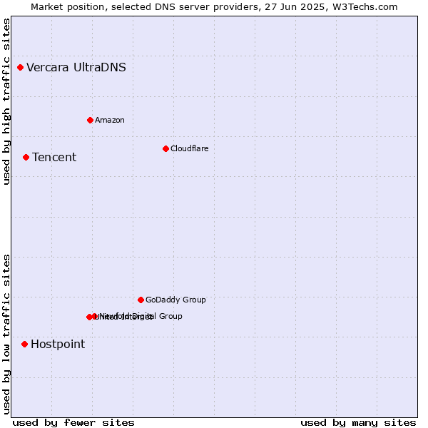 Market position of Tencent vs. Hostpoint vs. Vercara UltraDNS
