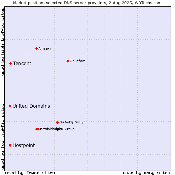 Market position of Tencent vs. United Domains vs. Hostpoint