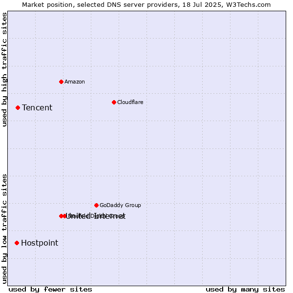 Market position of United Internet vs. Tencent vs. Hostpoint