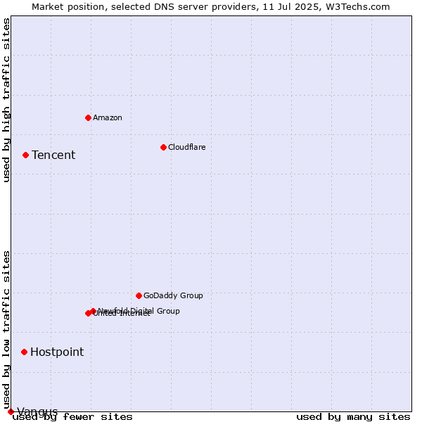Market position of Tencent vs. Hostpoint vs. Vangus