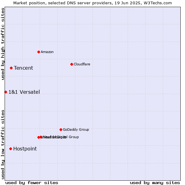 Market position of Tencent vs. Hostpoint vs. 1&1 Versatel