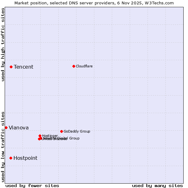 Market position of Tencent vs. Hostpoint vs. Vianova