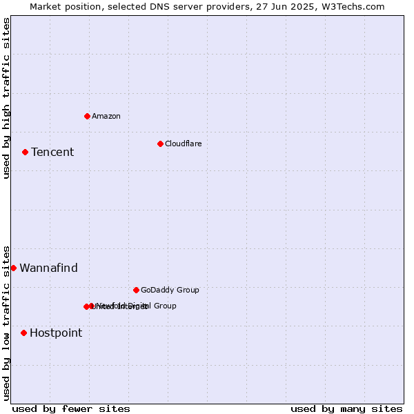 Market position of Tencent vs. Hostpoint vs. Wannafind