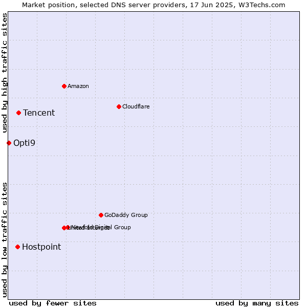 Market position of Tencent vs. Hostpoint vs. Opti9