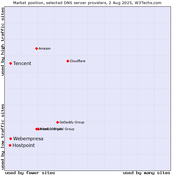 Market position of Tencent vs. Webempresa vs. Hostpoint