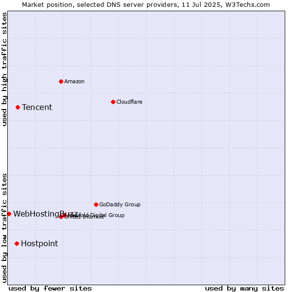 Market position of Tencent vs. Hostpoint vs. WebHostingBuzz