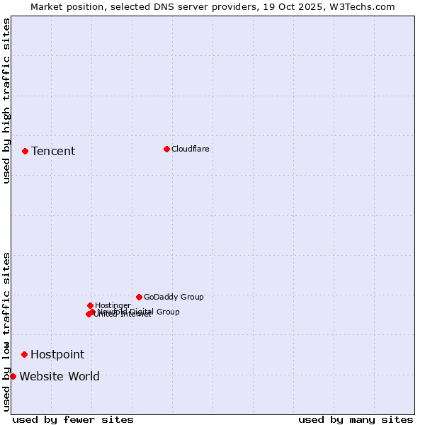 Market position of Tencent vs. Hostpoint vs. Website World
