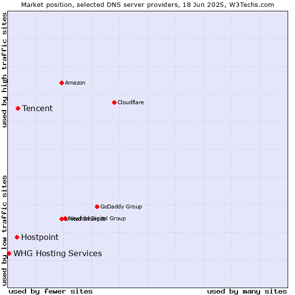 Market position of Tencent vs. Hostpoint vs. WHG Hosting Services