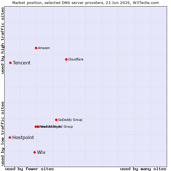 Market position of Wix vs. Tencent vs. Hostpoint