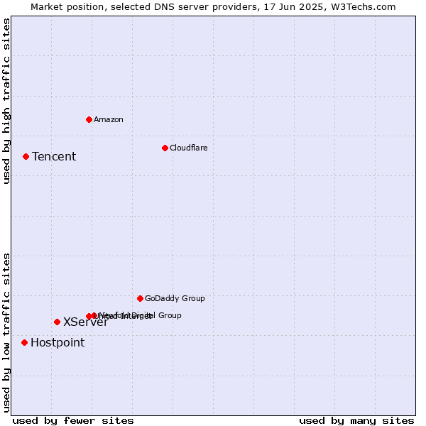 Market position of XServer vs. Tencent vs. Hostpoint